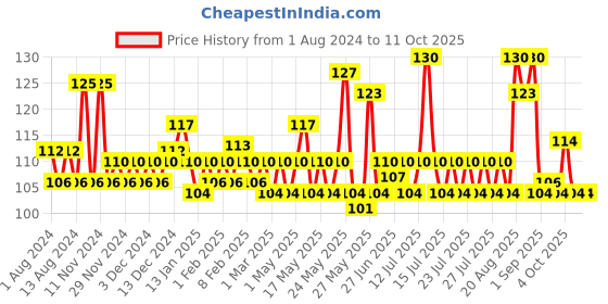 myntra.com Lakme Blush & Glow Lemon Gel Face Wash 100% Real Lemon Extract 50 g lakme Price History Graph from 1 Aug 2024 to 11 Oct 2025