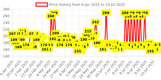 myntra.com Lakme Blush & Glow Lemon Gel Face Wash With 100% Real Lemon Extract 100 g lakme Price History Graph from 29 Dec 2024 to 15 Jul 2025