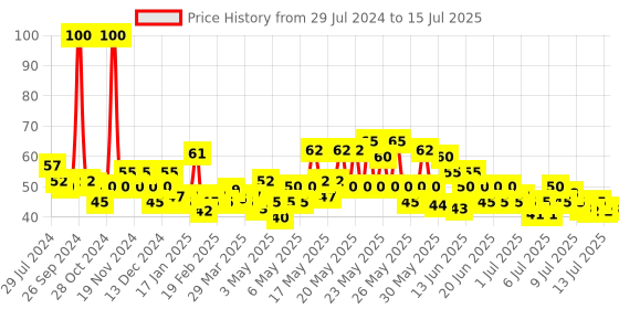 myntra.com Lakme Blush & Glow Lemon Sheet Mask 25 ml lakme Price History Graph from 29 Jul 2024 to 15 Jul 2025