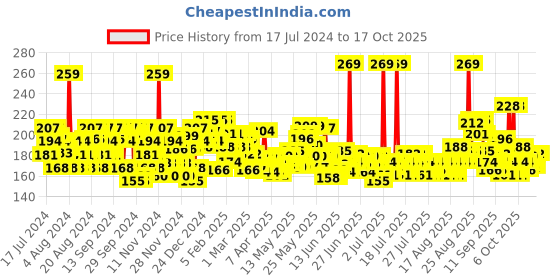 myntra.com Lakme Blush & Glow Strawberry Blast Face Wash - 100 g lakme Price History Graph from 17 Jul 2024 to 17 Oct 2025