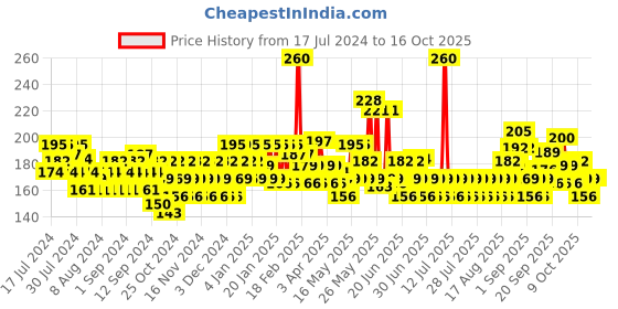 myntra.com Lakme Blush & Glow Strawberry Creme Face Wash With Strawberry Extract 100 g lakme Price History Graph from 17 Jul 2024 to 15 Oct 2025