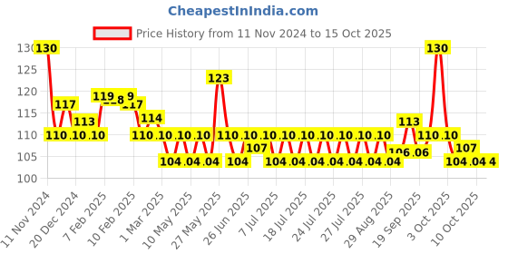 myntra.com Lakme Blush & Glow Strawberry Creme Face Wash With Strawberry Extract 50 g lakme Price History Graph from 11 Nov 2024 to 15 Oct 2025
