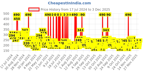 myntra.com Lakme Blush & Glow Strawberry Gel Face Wash With 100% Real Strawberry Extract 150 g lakme Price History Graph from 17 Jul 2024 to 2 Dec 2025