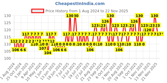 myntra.com Lakme Blush & Glow Strawberry Gel Face Wash With 100% Real Strawberry Extract 50 g lakme Price History Graph from 1 Aug 2024 to 22 Nov 2025