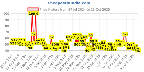 myntra.com Lakme Blush & Glow Strawberry Sheet Mask 25 ml lakme Price History Graph from 27 Jul 2024 to 15 Oct 2025