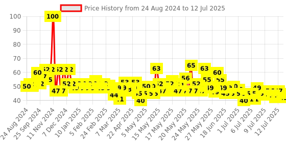 myntra.com Lakme Blush & Glow Watermelon Sheet Mask 25 ml lakme Price History Graph from 24 Aug 2024 to 12 Jul 2025