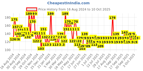 myntra.com Lakme Color Crush Nail Art 6 ml - S1 lakme Price History Graph from 16 Aug 2024 to 9 Oct 2025