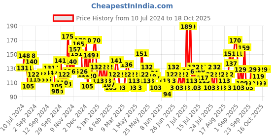 myntra.com Lakme Color Crush Nail Art G12 - 6 ml lakme Price History Graph from 10 Jul 2024 to 18 Oct 2025