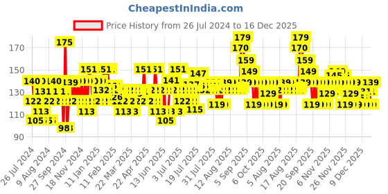 myntra.com Lakme Color Crush Nail Art G4 - 6 ml lakme Price History Graph from 26 Jul 2024 to 16 Dec 2025