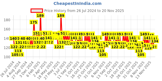 myntra.com Lakme Color Crush Nail Art S5 - 6 ml lakme Price History Graph from 26 Jul 2024 to 20 Nov 2025