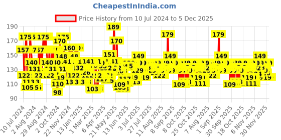 myntra.com Lakme Color Crush Nail Art T2 - 6 ml lakme Price History Graph from 10 Jul 2024 to 5 Dec 2025