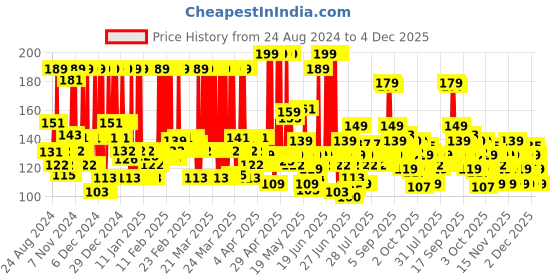 myntra.com Lakme Color Crush Nail Art U4 - 6 ml lakme Price History Graph from 24 Aug 2024 to 4 Dec 2025