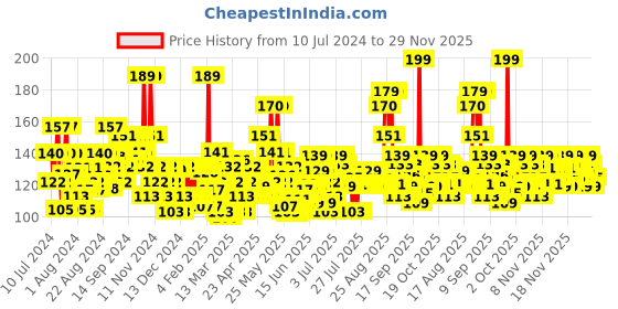 myntra.com Lakme Color Crush Nailart G9 - 6 ml lakme Price History Graph from 10 Jul 2024 to 29 Nov 2025