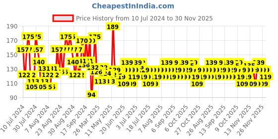 myntra.com Lakme Color Crush Nailart M18 - Deep Olive - 6 ml lakme Price History Graph from 10 Jul 2024 to 28 Nov 2025