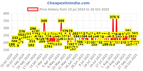myntra.com Lakme Cushion Matte Lipstick - Mauve Envy CM3 lakme Price History Graph from 10 Jul 2024 to 16 Oct 2025