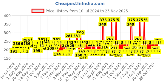 myntra.com Lakme Cushion Matte Lipstick - Pink Flamingo CP10 lakme Price History Graph from 10 Jul 2024 to 23 Nov 2025