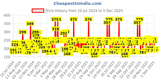 myntra.com Lakme Cushion Matte Lipstick - Pink Petal CP11 lakme Price History Graph from 10 Jul 2024 to 5 Dec 2025