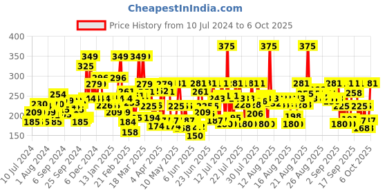 myntra.com Lakme Cushion Matte Lipstick - Red Aurora CR8 lakme Price History Graph from 10 Jul 2024 to 6 Oct 2025