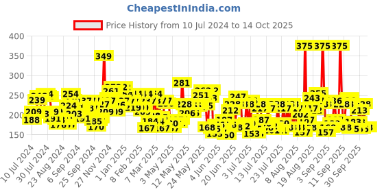 myntra.com Lakme Cushion Matte Lipstick - Red Crimson lakme Price History Graph from 10 Jul 2024 to 14 Oct 2025