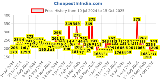 myntra.com Lakme Cushion Matte Lipstick - Red Marsala CR10 lakme Price History Graph from 10 Jul 2024 to 15 Oct 2025