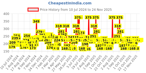 myntra.com Lakme Cushion Matte Lipstick with French Rose Oil - Brown Sugar CN2 lakme Price History Graph from 10 Jul 2024 to 24 Nov 2025