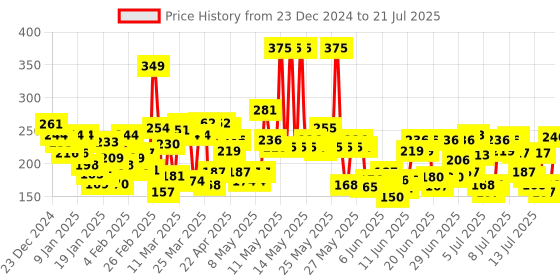 myntra.com Lakme Cushion Matte Lipstick with French Rose Oil - Burgundy Bloom CB1 lakme Price History Graph from 6 Dec 2024 to 15 Jul 2025