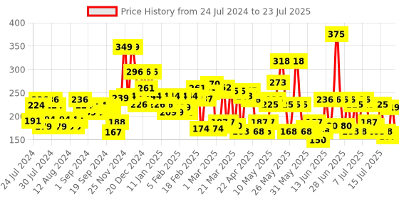 myntra.com Lakme Cushion Matte Lipstick with French Rose Oil - C01 Orange Rush lakme Price History Graph from 10 Jul 2024 to 15 Jul 2025