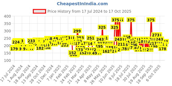 myntra.com Lakme Cushion Matte Lipstick with French Rose Oil - Mauve Secret CM1 lakme Price History Graph from 17 Jul 2024 to 17 Oct 2025