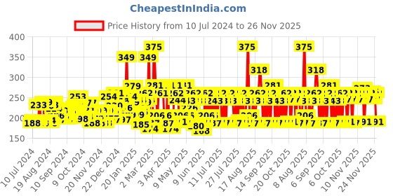 myntra.com Lakme Cushion Matte Lipstick with French Rose Oil - Pink Date CP4 lakme Price History Graph from 10 Jul 2024 to 25 Nov 2025
