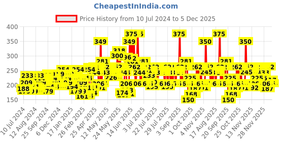 myntra.com Lakme Cushion Matte Lipstick with French Rose Oil - Pink Prom CP2 lakme Price History Graph from 10 Jul 2024 to 5 Dec 2025