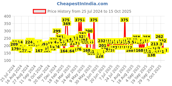 myntra.com Lakme Cushion Matte Lipstick with French Rose Oil - Red Bombshell lakme Price History Graph from 25 Jul 2024 to 15 Oct 2025