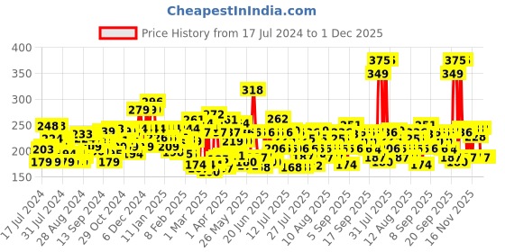 myntra.com Lakme Cushion Matte Lipstick with French Rose Oil - Red Retro lakme Price History Graph from 17 Jul 2024 to 1 Dec 2025