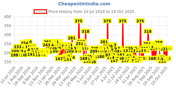 myntra.com Lakme Cushion Matte Lipstick with French Rose Oil - Red Rose CR2 lakme Price History Graph from 10 Jul 2024 to 18 Oct 2025