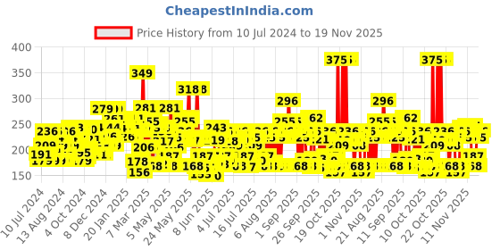 myntra.com Lakme Cushion Matte Lipstick with French Rose Oil - Red Wine CR3 lakme Price History Graph from 10 Jul 2024 to 19 Nov 2025