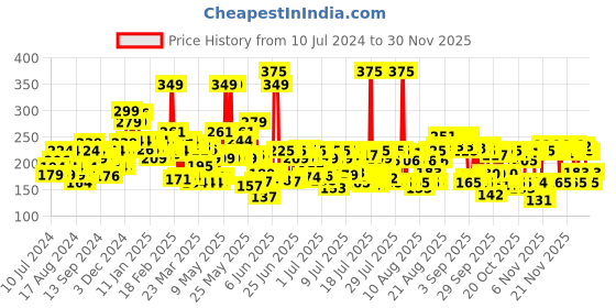 myntra.com Lakme Cushion Matte Long Lasting Lipstick with French Rose Oil - Red Royale lakme Price History Graph from 10 Jul 2024 to 28 Nov 2025
