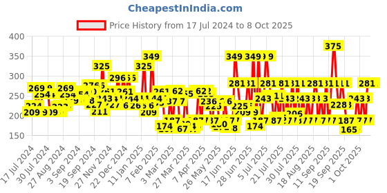 myntra.com Lakme Cushion Matte Long Lasting Water-Resistant Lipstick - Red Ruby CR1 lakme Price History Graph from 17 Jul 2024 to 8 Oct 2025