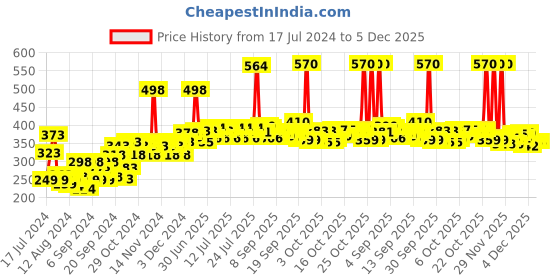 myntra.com Lakme Dew Drama Face Wash 100g & 6% Vit E + B3 + F Face Serum 15ml lakme Price History Graph from 17 Jul 2024 to 4 Dec 2025