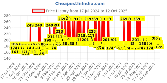 myntra.com Lakme Dew Drama Face Wash with Vitamin E, B3 & F - 100 g lakme Price History Graph from 17 Jul 2024 to 10 Oct 2025