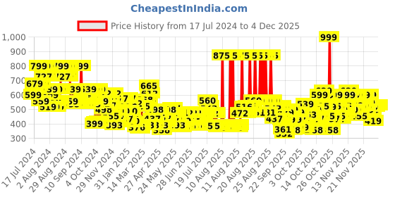 myntra.com Lakme Eyeconic Collection Eye Regime Set - Kajal + Eyeliner + Mascara lakme Price History Graph from 17 Jul 2024 to 2 Dec 2025