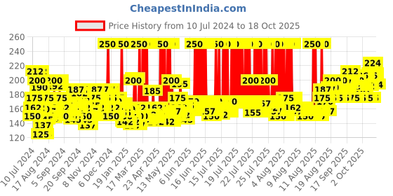 myntra.com Lakme Eyeconic Insta Cool Kajal - Black lakme Price History Graph from 10 Jul 2024 to 18 Oct 2025