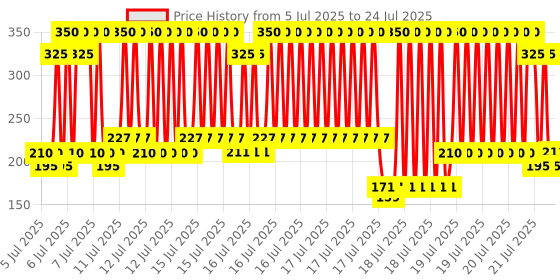 myntra.com Lakme Eyeconic Kajal - Turquoise lakme Price History Graph from 23 Mar 2025 to 14 Jul 2025