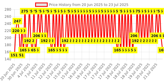 myntra.com Lakme Eyeconic Smudge-Proof Kajal - White lakme Price History Graph from 11 May 2025 to 14 Jul 2025