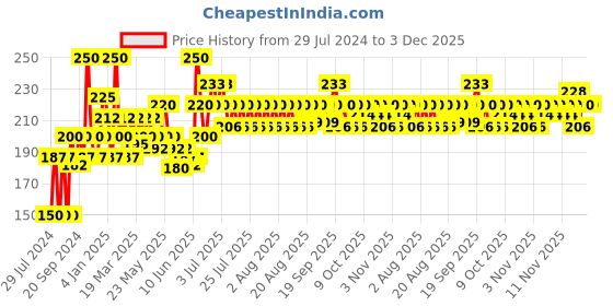 myntra.com Lakme Face It Lightweight Powder Blush with Vitamin E 4 g - Natural Rose B1 lakme Price History Graph from 29 Jul 2024 to 3 Dec 2025