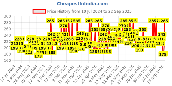 myntra.com Lakme Face It Loose Finishing Powder with Niacinamide lakme Price History Graph from 10 Jul 2024 to 22 Sep 2025