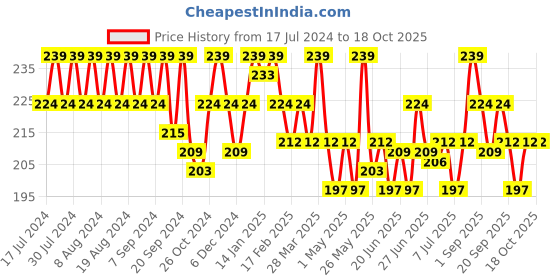 myntra.com Lakme Face It Weightless Pressed Powder Highlighter with Olive Oil 4 g - Rose Gold H3 lakme Price History Graph from 17 Jul 2024 to 18 Oct 2025