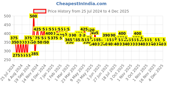 myntra.com Lakme Face Sheer Blusher - Desert Rose lakme Price History Graph from 25 Jul 2024 to 4 Dec 2025