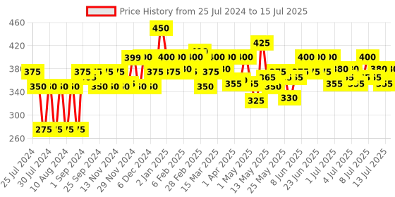 myntra.com Lakme Face Sheer Blusher - Sun Kissed lakme Price History Graph from 25 Jul 2024 to 15 Jul 2025