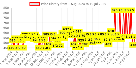 myntra.com Lakme Facelift Brow Sculpt Buildable Palette for Natural Fuller Brows with Vitamin E lakme Price History Graph from 29 Jul 2024 to 16 Jul 2025