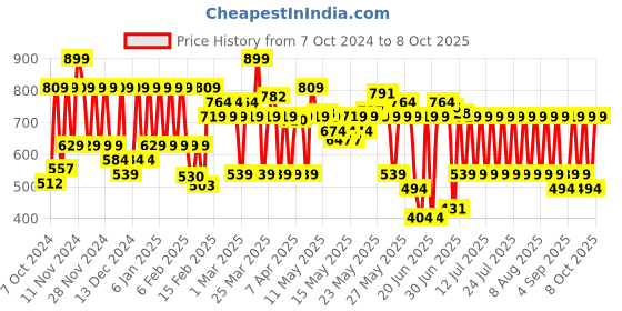 myntra.com Lakme Facelift Foundation Stick C140 - 11g - Cool Rose lakme Price History Graph from 7 Oct 2024 to 8 Oct 2025