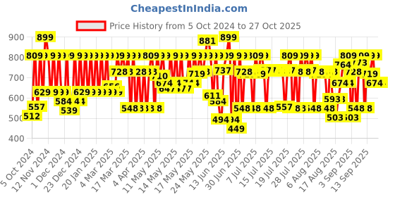 myntra.com Lakme Facelift Foundation Stick N260 - 11g - Neutral Honey lakme Price History Graph from 5 Oct 2024 to 27 Oct 2025